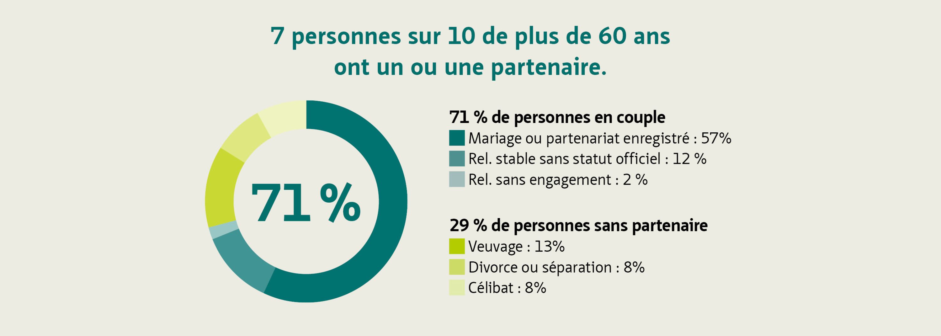 7 personnes sur 10 de plus de 60 ans ont un ou une partenaire
