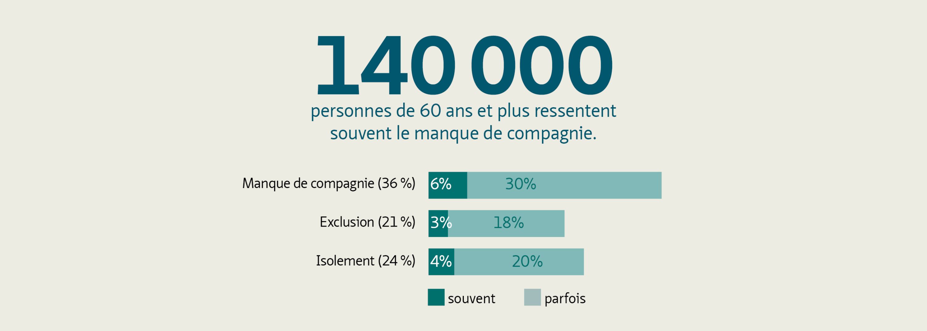 140'000 personnes de 60 ans et plus ressentent souvent le manque de compagnie.